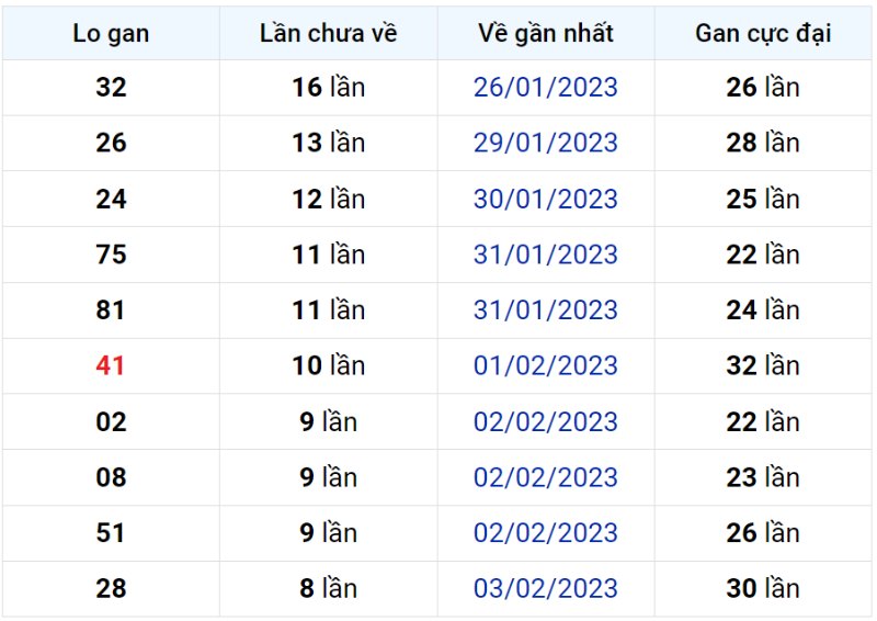 Bảng thống kê lô gan miền Bắc lâu chưa về đến ngày 13-02-2023