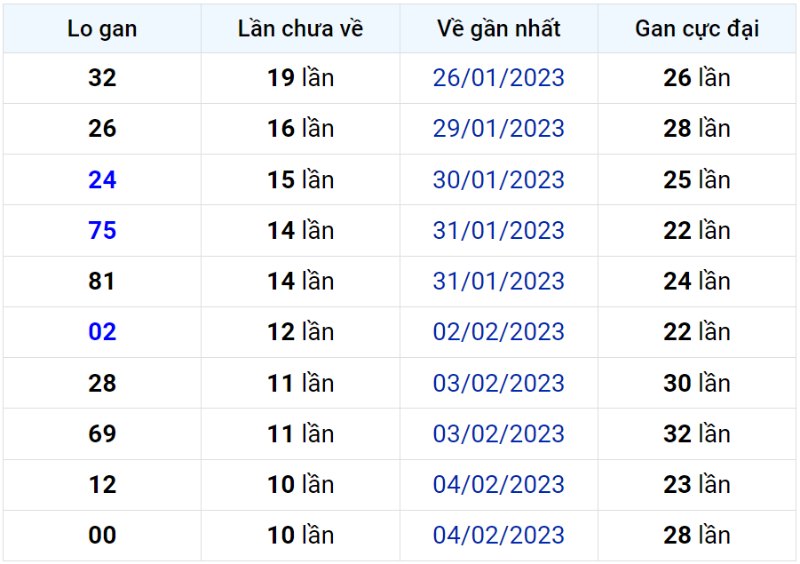 Bảng thống kê lô gan miền Bắc lâu chưa về đến ngày 16-02-2023