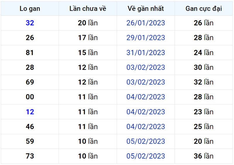 Bảng thống kê lô gan miền Bắc lâu chưa về đến ngày 17-02-2023