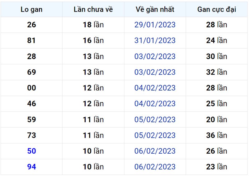 Bảng thống kê lô gan miền Bắc lâu chưa về đến ngày 18-02-2023