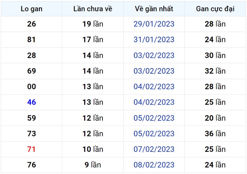 Bảng thống kê lô gan miền Bắc lâu chưa về đến ngày 19-02-2023