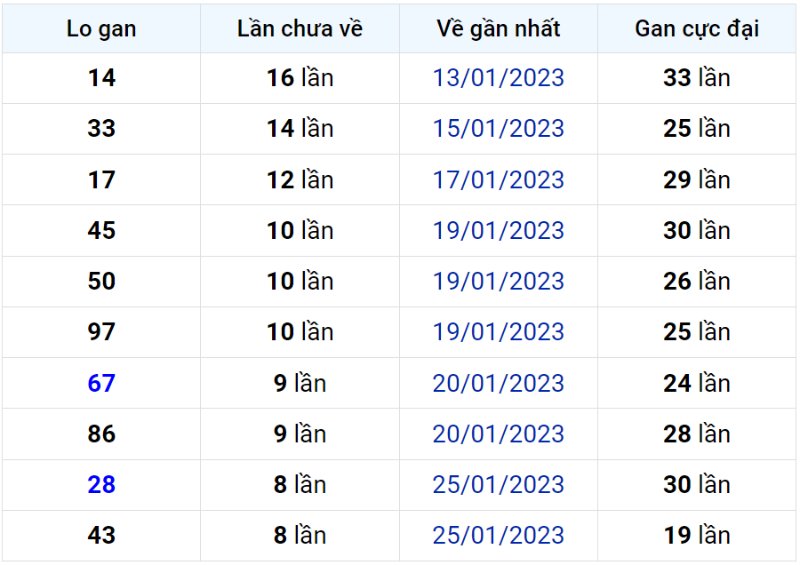 Bảng thống kê lô gan miền Bắc lâu chưa về đến ngày 04-02-2023