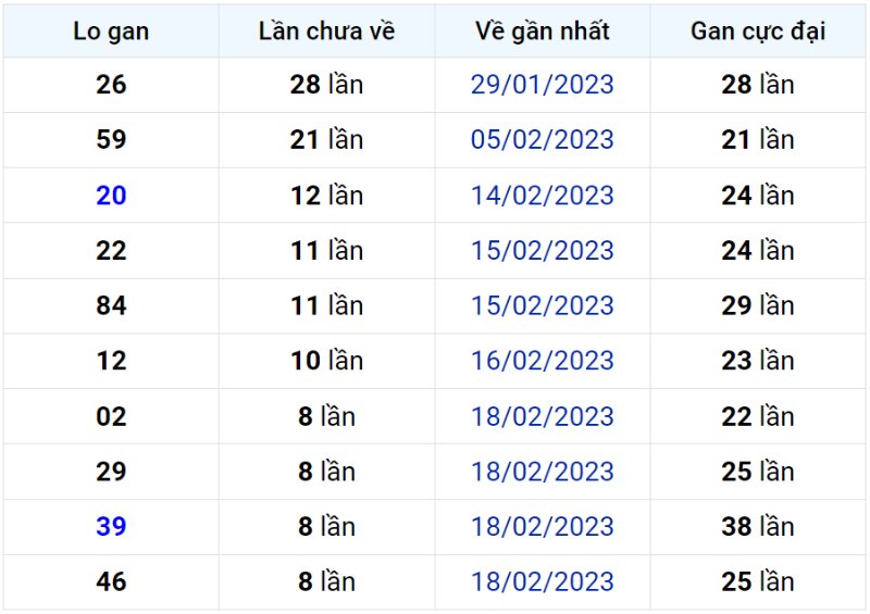 Bảng thống kê lô gan miền Bắc lâu chưa về đến ngày 28-02-2023