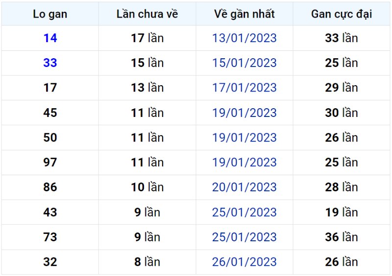 Bảng thống kê lô gan miền Bắc lâu chưa về đến ngày 05-02-2023