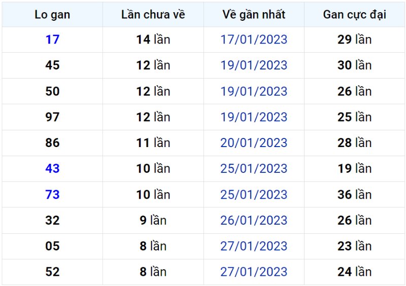 Bảng thống kê lô gan miền Bắc lâu chưa về đến ngày 06-02-2023