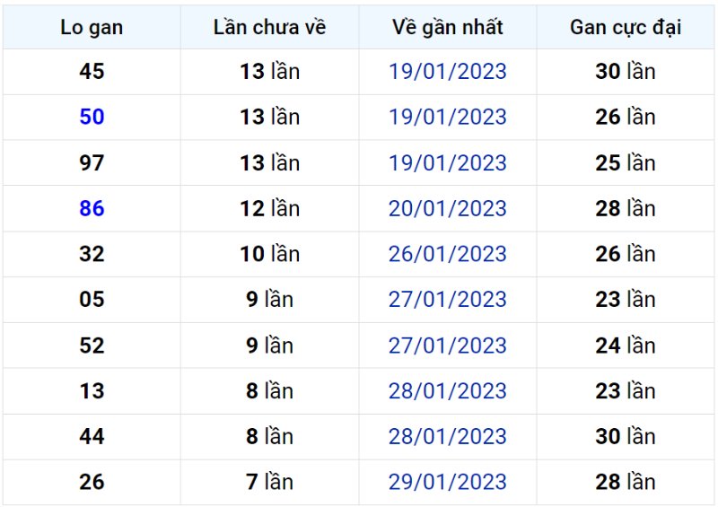 Bảng thống kê lô gan miền Bắc lâu chưa về đến ngày 07-02-2023