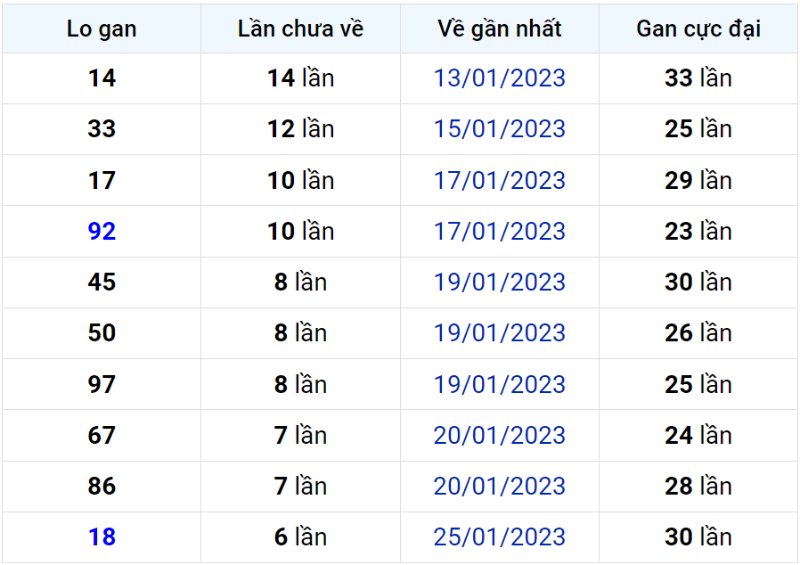 Bảng thống kê lô gan miền Bắc lâu chưa về đến ngày 02-02-2023