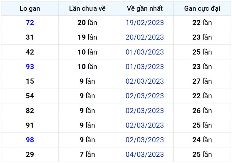 Bảng thống kê lô gan miền Bắc lâu chưa về đến ngày 13-03-2023