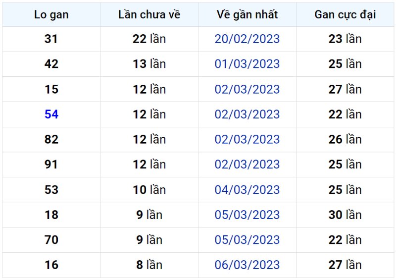 Bảng thống kê lô gan miền Bắc lâu chưa về đến ngày 16-03-2023