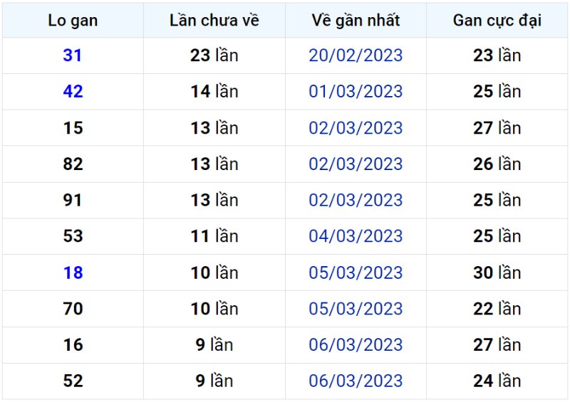 Bảng thống kê lô gan miền Bắc lâu chưa về đến ngày 17-03-2023