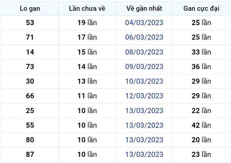 Bảng thống kê lô gan miền Bắc lâu chưa về đến ngày 24-03-2023