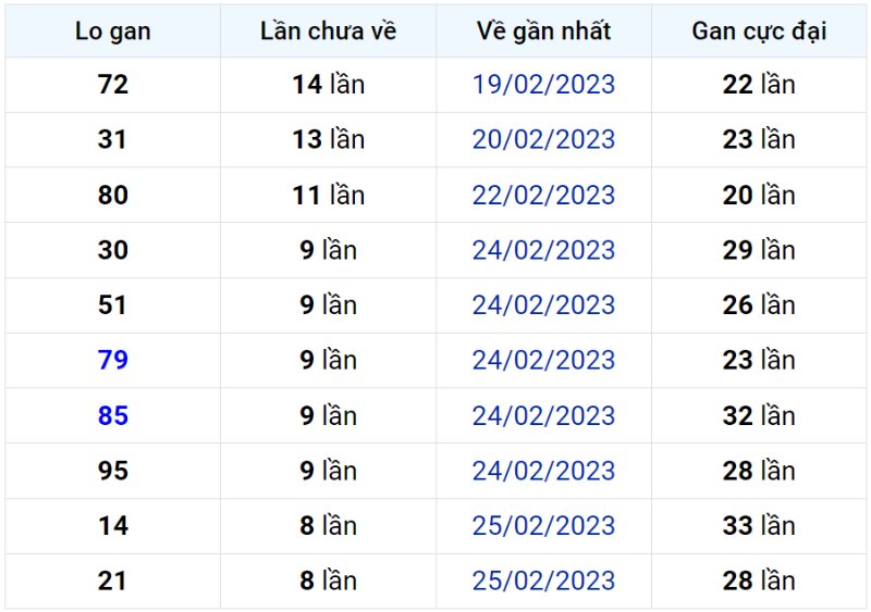 Bảng thống kê lô gan miền Bắc lâu chưa về đến ngày 07-03-2023