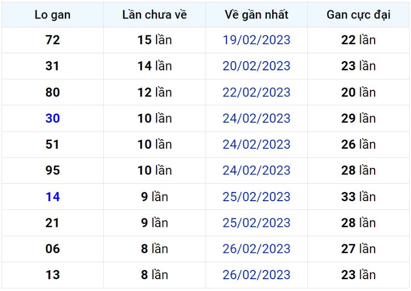Bảng thống kê lô gan miền Bắc lâu chưa về đến ngày 08-03-2023