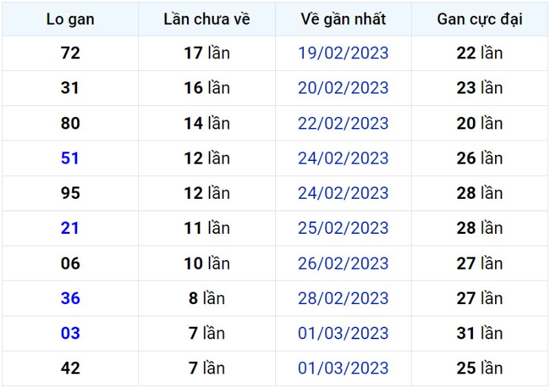 Bảng thống kê lô gan miền Bắc lâu chưa về đến ngày 10-03-2023