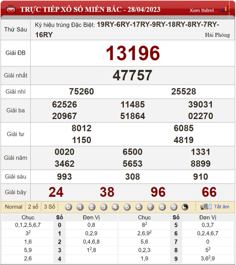 Bảng kết quả xổ số miền Bắc ngày 28-04-2023