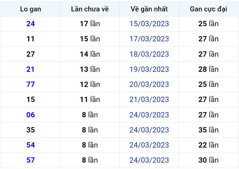 Bảng thống kê lô gan miền Bắc lâu chưa về đến ngày 02-04-2023