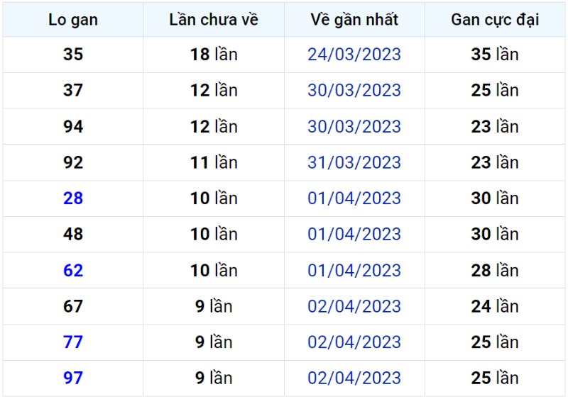 Bảng thống kê lô gan miền Bắc lâu chưa về đến ngày 12-04-2023