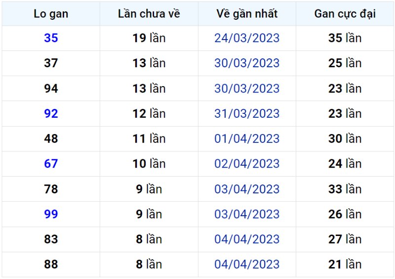 Bảng thống kê lô gan miền Bắc lâu chưa về đến ngày 13-04-2023