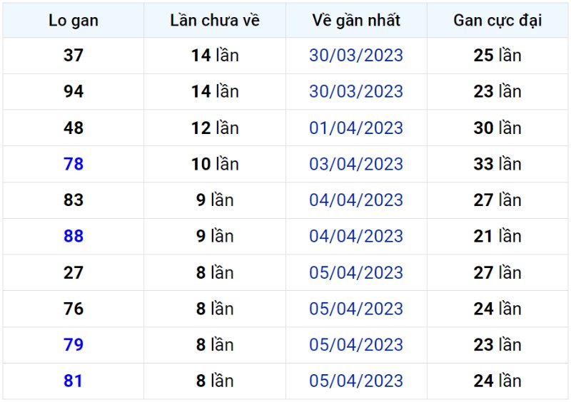 Bảng thống kê lô gan miền Bắc lâu chưa về đến ngày 14-04-2023