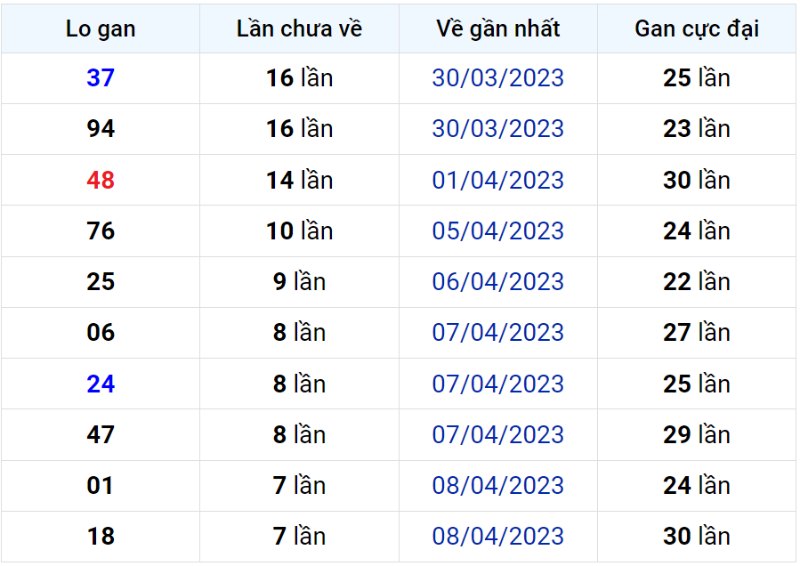 Bảng thống kê lô gan miền Bắc lâu chưa về đến ngày 16-04-2023