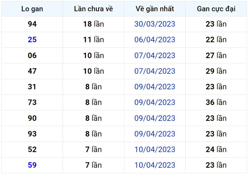 Bảng thống kê lô gan miền Bắc lâu chưa về đến ngày 18-04-2023