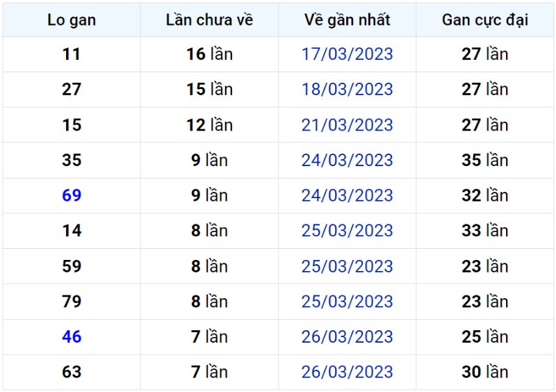 Bảng thống kê lô gan miền Bắc lâu chưa về đến ngày 03-04-2023