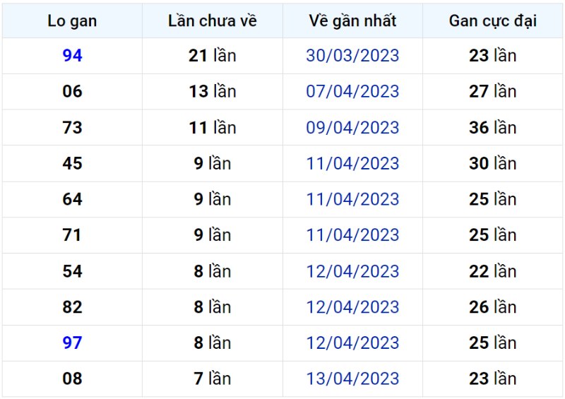 Bảng thống kê lô gan miền Bắc lâu chưa về đến ngày 21-04-2023