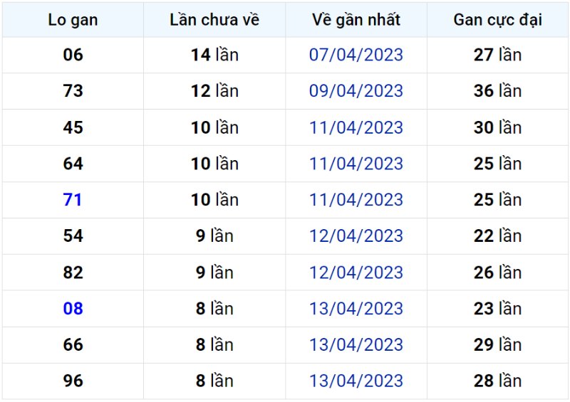 Bảng thống kê lô gan miền Bắc lâu chưa về đến ngày 22-04-2023