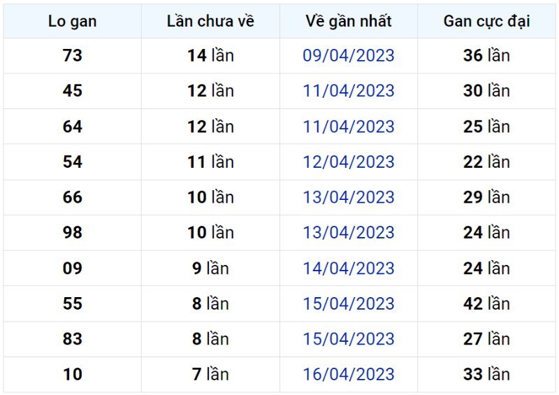 Bảng thống kê lô gan miền Bắc lâu chưa về đến ngày 23-04-2023