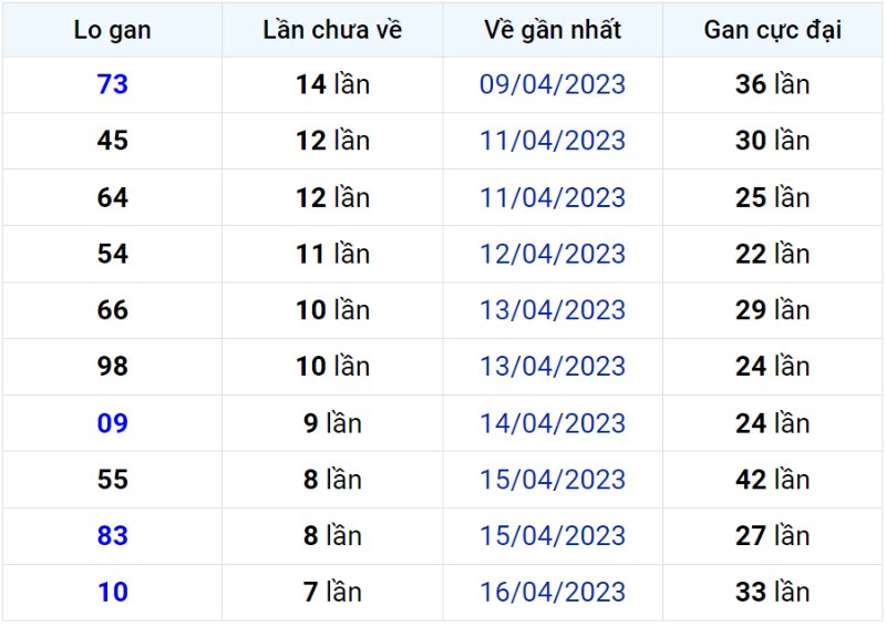 Bảng thống kê lô gan miền Bắc lâu chưa về đến ngày 24-04-2023