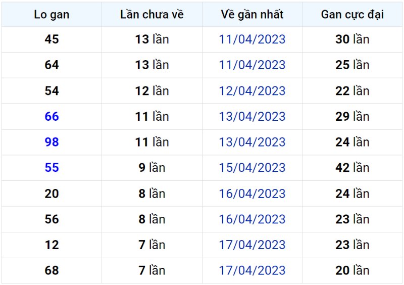 Bảng thống kê lô gan miền Bắc lâu chưa về đến ngày 25-04-2023