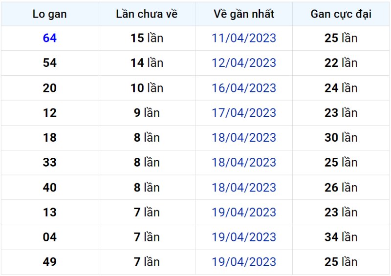 Bảng thống kê lô gan miền Bắc lâu chưa về đến ngày 27-04-2023