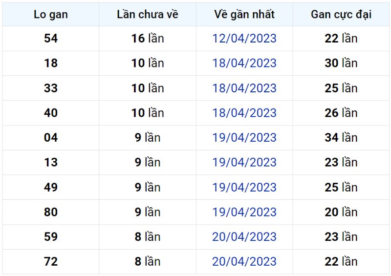 Bảng thống kê lô gan miền Bắc lâu chưa về đến ngày 29-04-2023