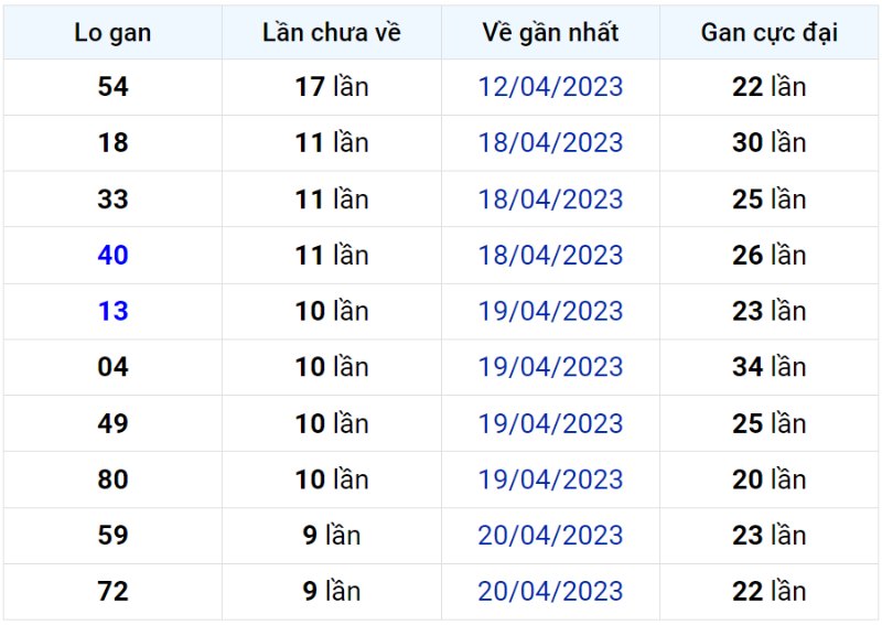 Bảng thống kê lô gan miền Bắc lâu chưa về đến ngày 30-04-2023