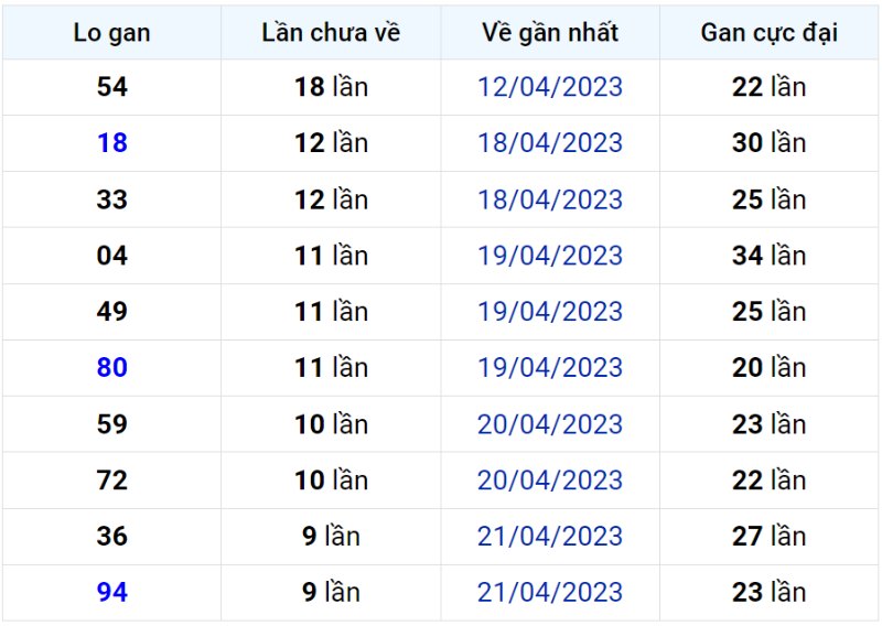 Bảng thống kê lô gan miền Bắc lâu chưa về đến ngày 01-05-2023