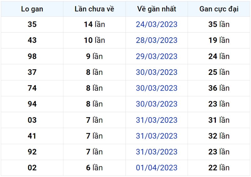 Bảng thống kê lô gan miền Bắc lâu chưa về đến ngày 07-04-2023