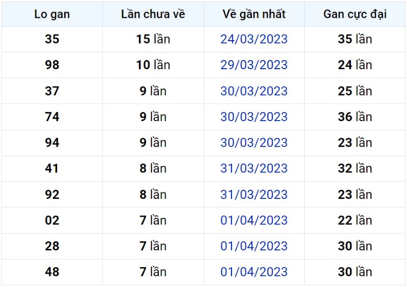 Bảng thống kê lô gan miền Bắc lâu chưa về đến ngày 08-04-2023