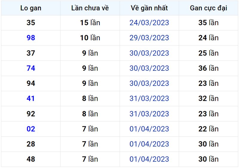Bảng thống kê lô gan miền Bắc lâu chưa về đến ngày 09-04-2023