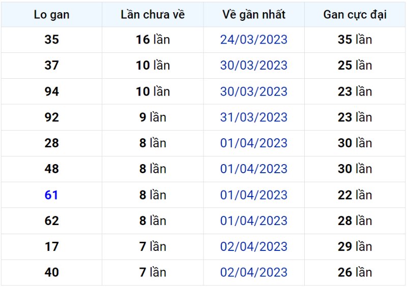 Bảng thống kê lô gan miền Bắc lâu chưa về đến ngày 10-04-2023