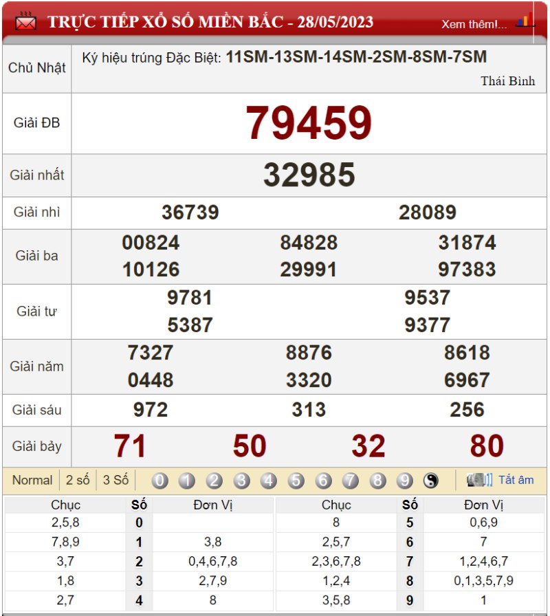 Bảng kết quả xổ số miền Bắc ngày 28-05-2023