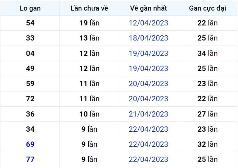 Bảng thống kê lô gan miền Bắc lâu chưa về đến ngày 02-05-2023