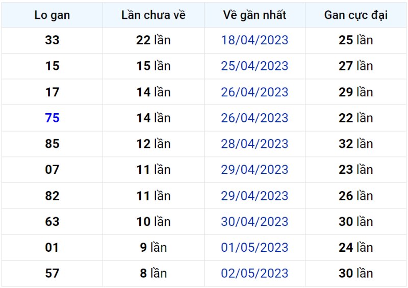 Bảng thống kê lô gan miền Bắc lâu chưa về đến ngày 11-05-2023