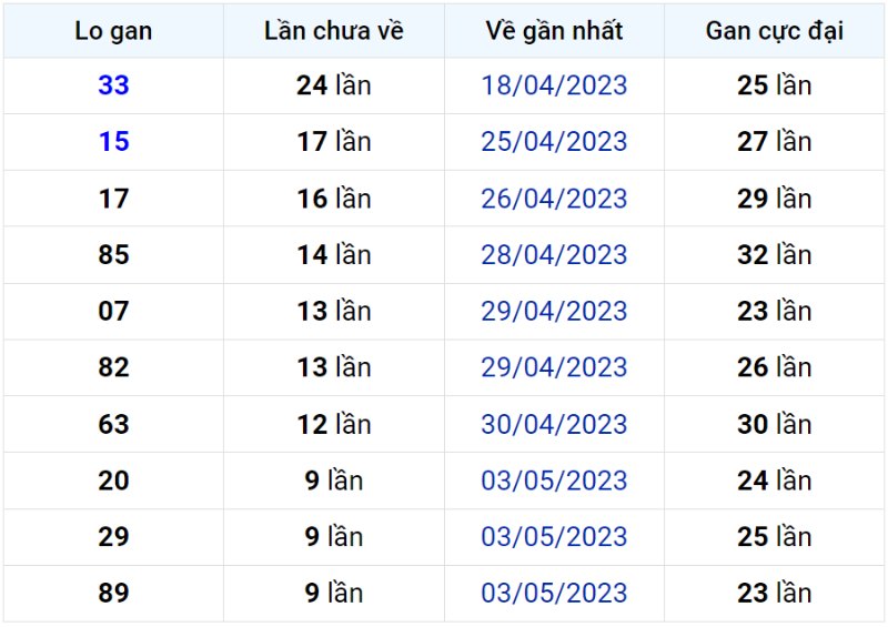 Bảng thống kê lô gan miền Bắc lâu chưa về đến ngày 13-05-2023