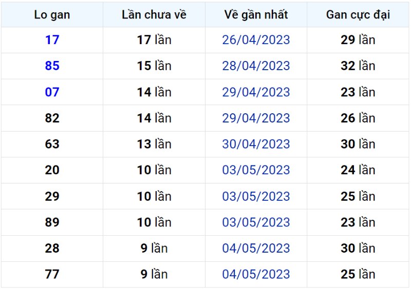 Bảng thống kê lô gan miền Bắc lâu chưa về đến ngày 14-05-2023