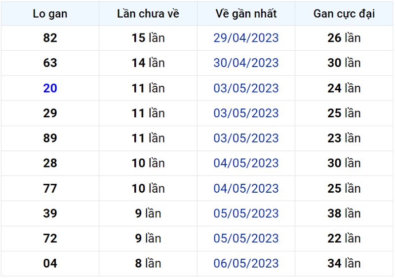 Bảng thống kê lô gan miền Bắc lâu chưa về đến ngày 15-05-2023