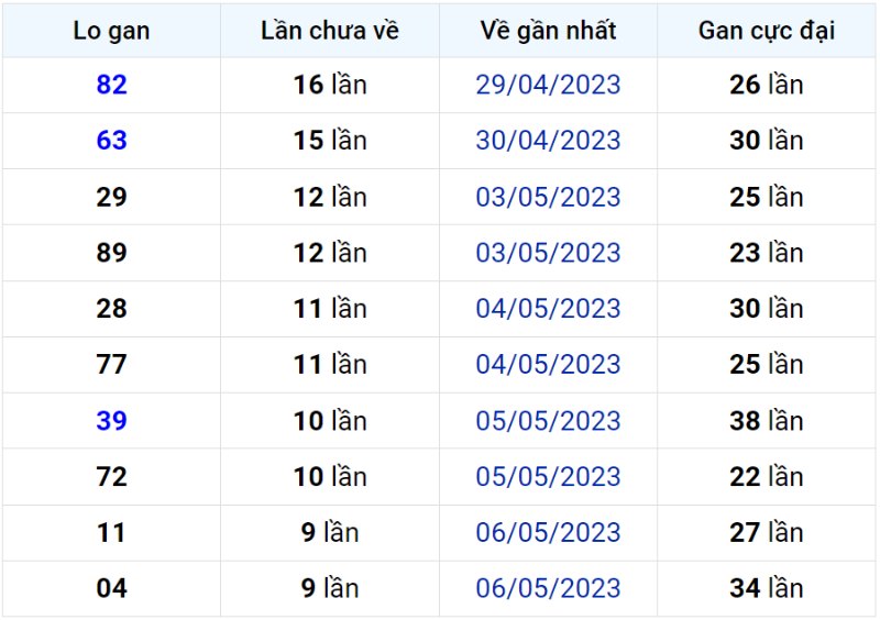 Bảng thống kê lô gan miền Bắc lâu chưa về đến ngày 16-05-2023