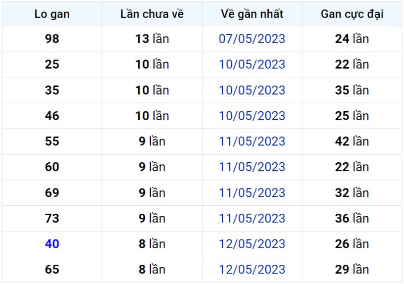 Bảng thống kê lô gan miền Bắc lâu chưa về đến ngày 21-05-2023