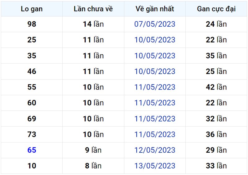 Bảng thống kê lô gan miền Bắc lâu chưa về đến ngày 22-05-2023