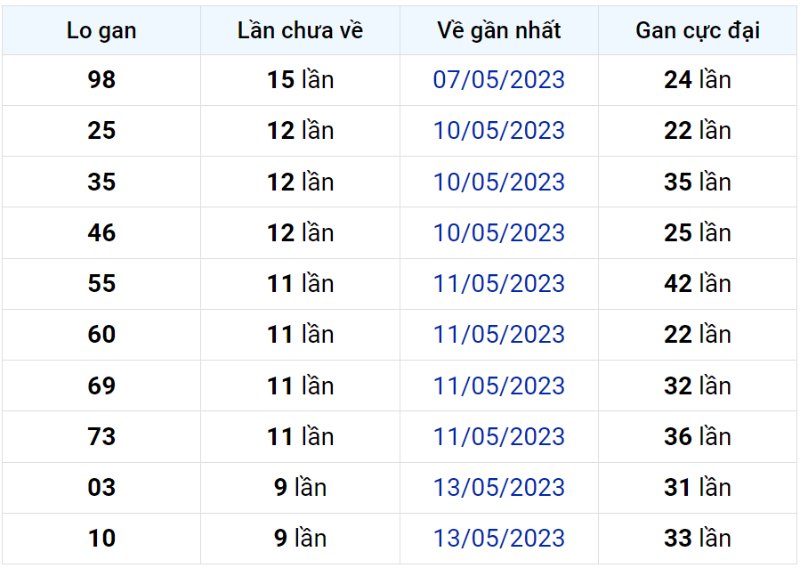 Bảng thống kê lô gan miền Bắc lâu chưa về đến ngày 23-05-2023