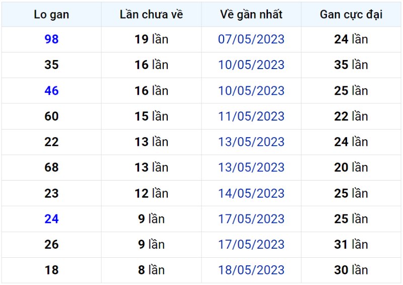 Bảng thống kê lô gan miền Bắc lâu chưa về đến ngày 27-05-2023